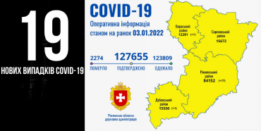 На Рівненщині за добу +19 нових випадків Covid-19, двоє людей померли